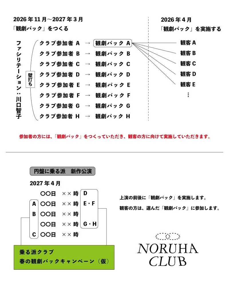 2026年11月〜2027年3月：「観劇パック」をつくる。クラブ参加者A〜Hが、それぞれ観劇パックA〜Hをつくる（ファシリテーション：川口智子／壁打ち）。2027年4月：「観劇パック」を実施する。観劇パックAに観客A、観客B、観客C、観客D、観客E…が参加する。参加者の方には、「観劇パック」をつくっていただき、観客の方に向けて実施していただきます。円盤に乗る派 新作公演 2027年4月（〇〇日××時）。上演の前後に「観劇パック」を実施します。観客の方は、選んだ「観劇パック」に参加します。乗る派クラブ 春の観劇パックキャンペーン（仮）。NORUHA CLUB